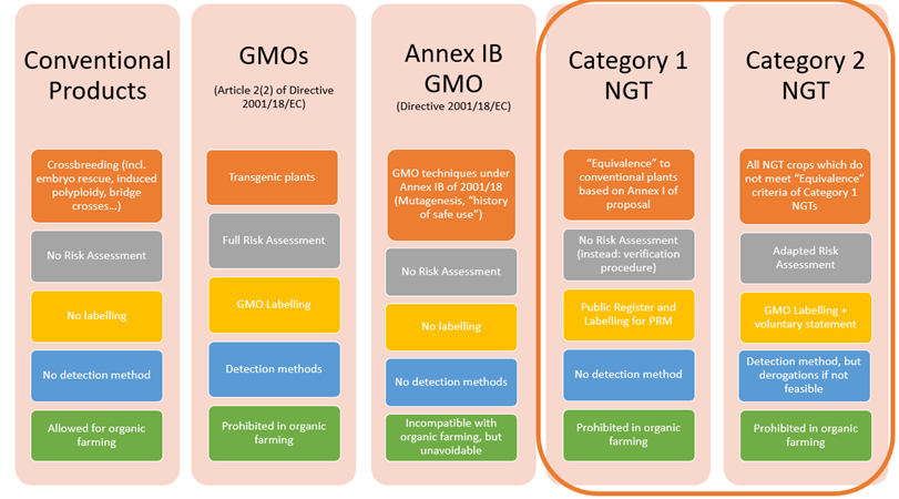 Overview of the current legislative framework on GMOs with addition of the two proposed regulatory categories for NGTs in orange brackets